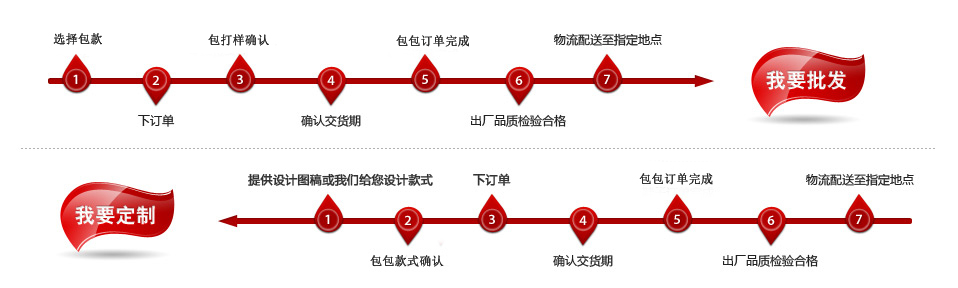 加工定制流程